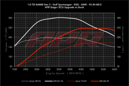 APR ECU Stage 1 Software Tune For MK7 Golf & 8V A3 1.8T