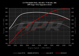 APR ECU Stage 1 Software Tune For Audi 2.5T RS3 & TTRS
