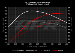 APR ECU Stage 1 Software Tune - 2021+ Audi RS Q8 4.0 TFSI EA825