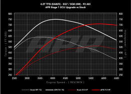 APR ECU Stage 1 Software Tune For 4.0T EA825 V8 (4M) (SQ)