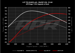 APR ECU Stage 1 Software Tune For Audi C8 4.0T EA825